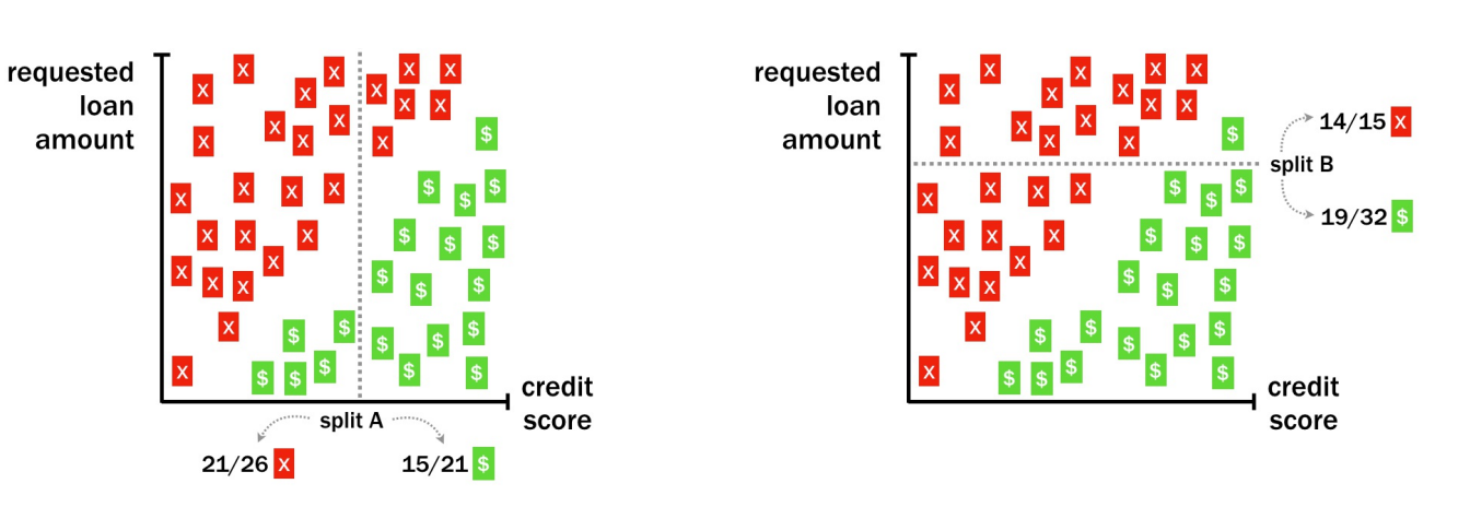 Tree Split Choice