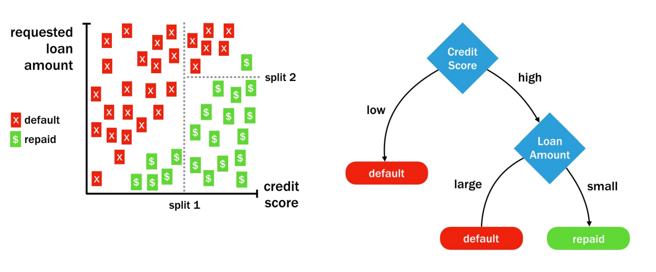 Decision Tree