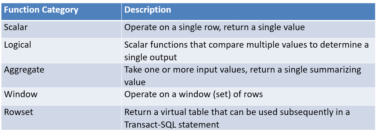 Transact-SQL Functions