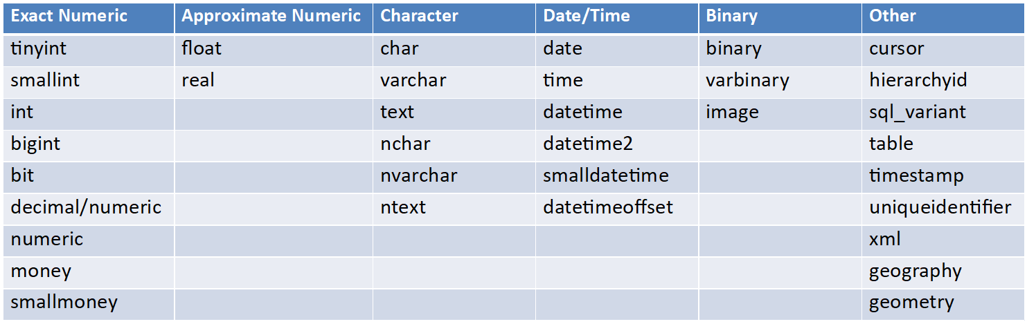 Transact-SQL Data Types