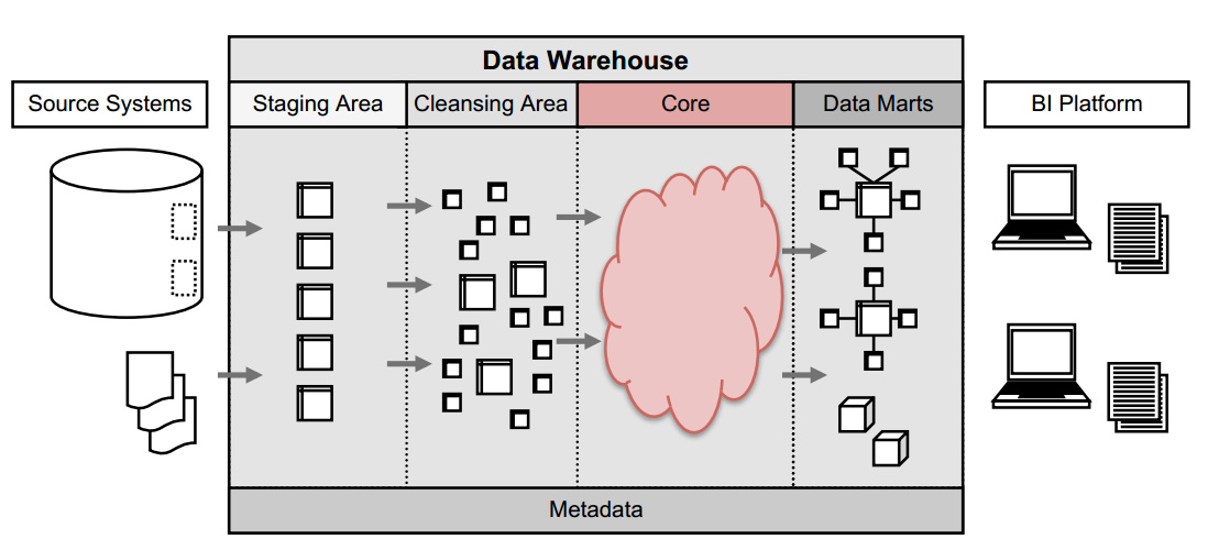 High Level Overview of a Data Warehouse [@Trivadis2014, pg 3]