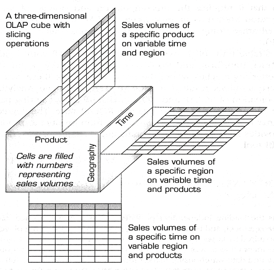 Example slices from a OLAP data cube [@BIA2014, pg 141]