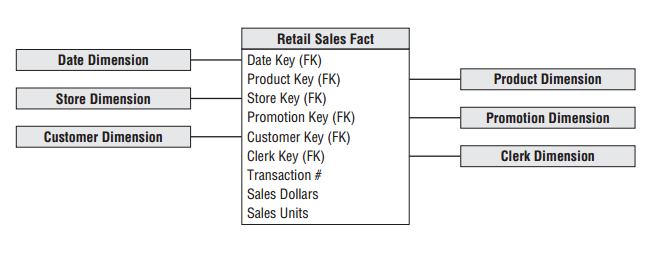 Star schema example [@Kimball2013, pg 16]