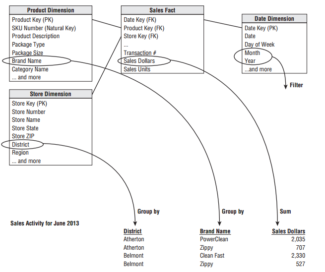 Star schema reporting [@Kimball2013, pg 17]