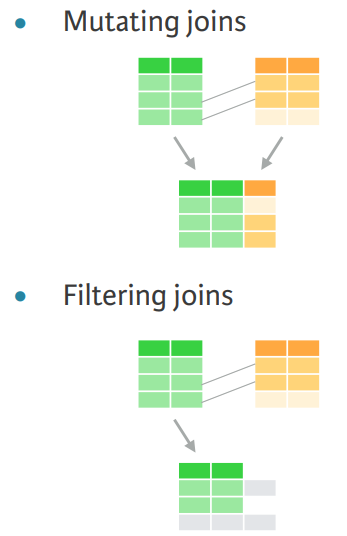 Filtering and Mutating Joins