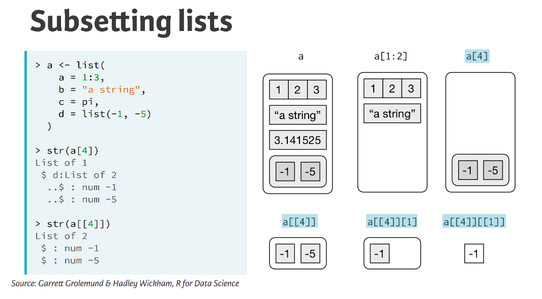 Subsetting List flavours