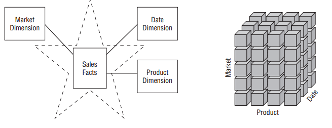 Star schema versus OLAP cube [@Kimball2013, pg 9]