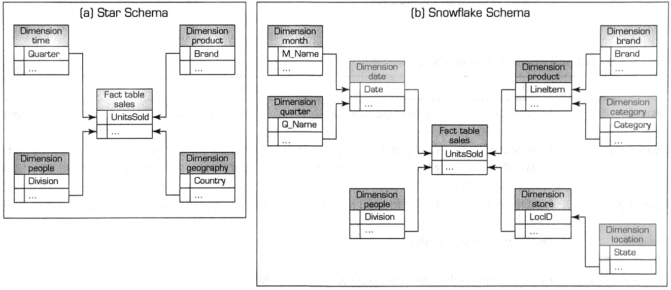 Star and Snowflake Schemas [@BIA2014, pg 139]