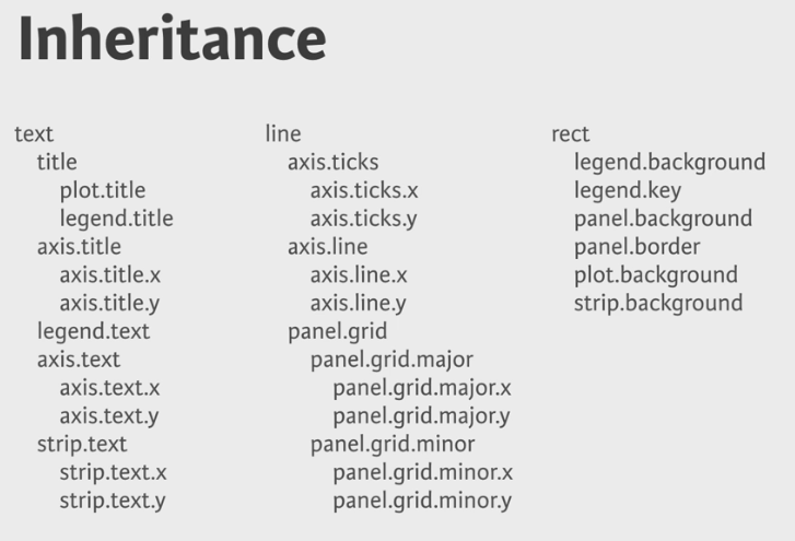 Inheritance in ggplot2 themes