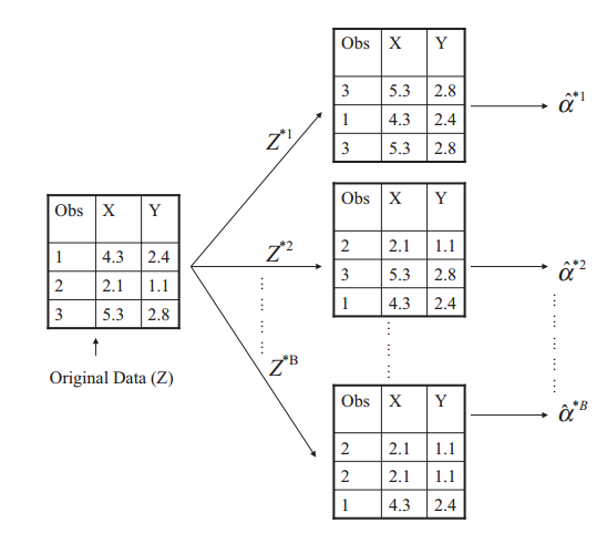 Illustration of the bootstrap approach on a small sample containing n = 3 observations [@ISLR2013, pg 190]